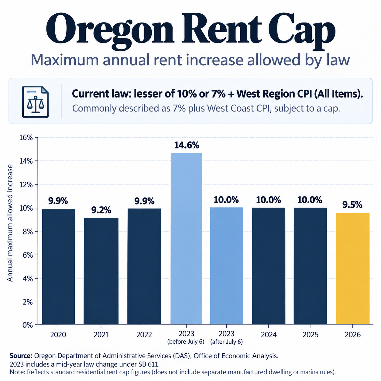 Oregon Rent Increase Limits: What Multifamily Owners Need to Know