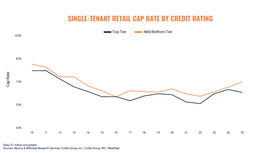 Should Apartment Owners Consider Net-Lease Retail in a 1031 Exchange?