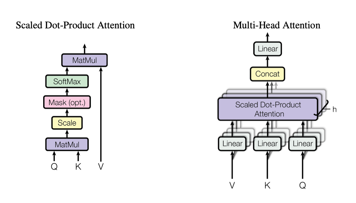  Figura 2: Ilustración del mecanismo de atención de producto punto escalado mostrando cómo interactúan los vectores Query (Q), Key (K) y Value (V). Fuente: Vaswani et al., 