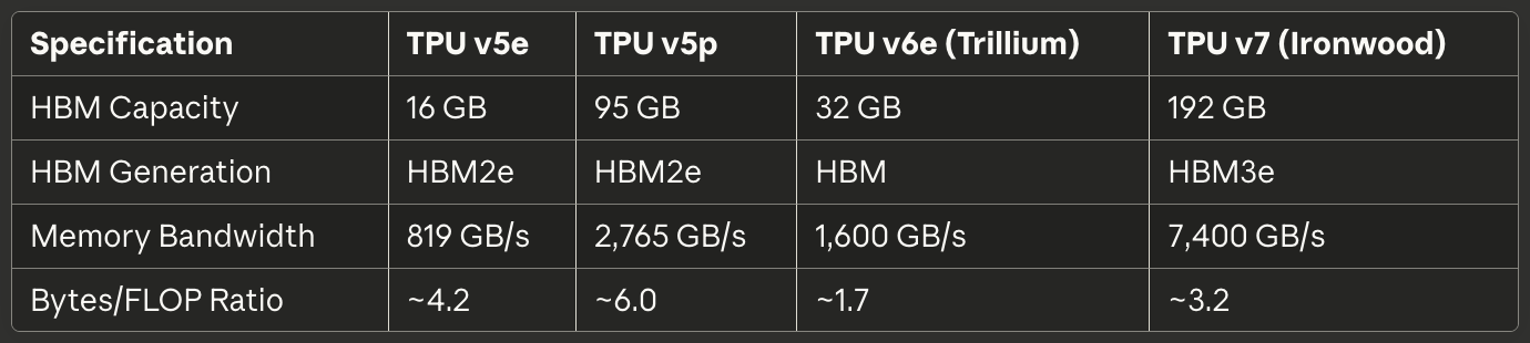  SpecificationTPU v5eTPU v5pTPU v6e (Trillium)TPU v7 (Ironwood) HBM Capacity 16 GB 95 GB 32 GB 192 GB HBM Generation HBM2e HBM2e HBM HBM3e Memory Bandwidth 819 GB/s 2,765 GB/s 1,600 GB/s 7,400 GB/s Bytes/FLOP Ratio ~4.2 ~6.0 ~1.7 ~3.2 
