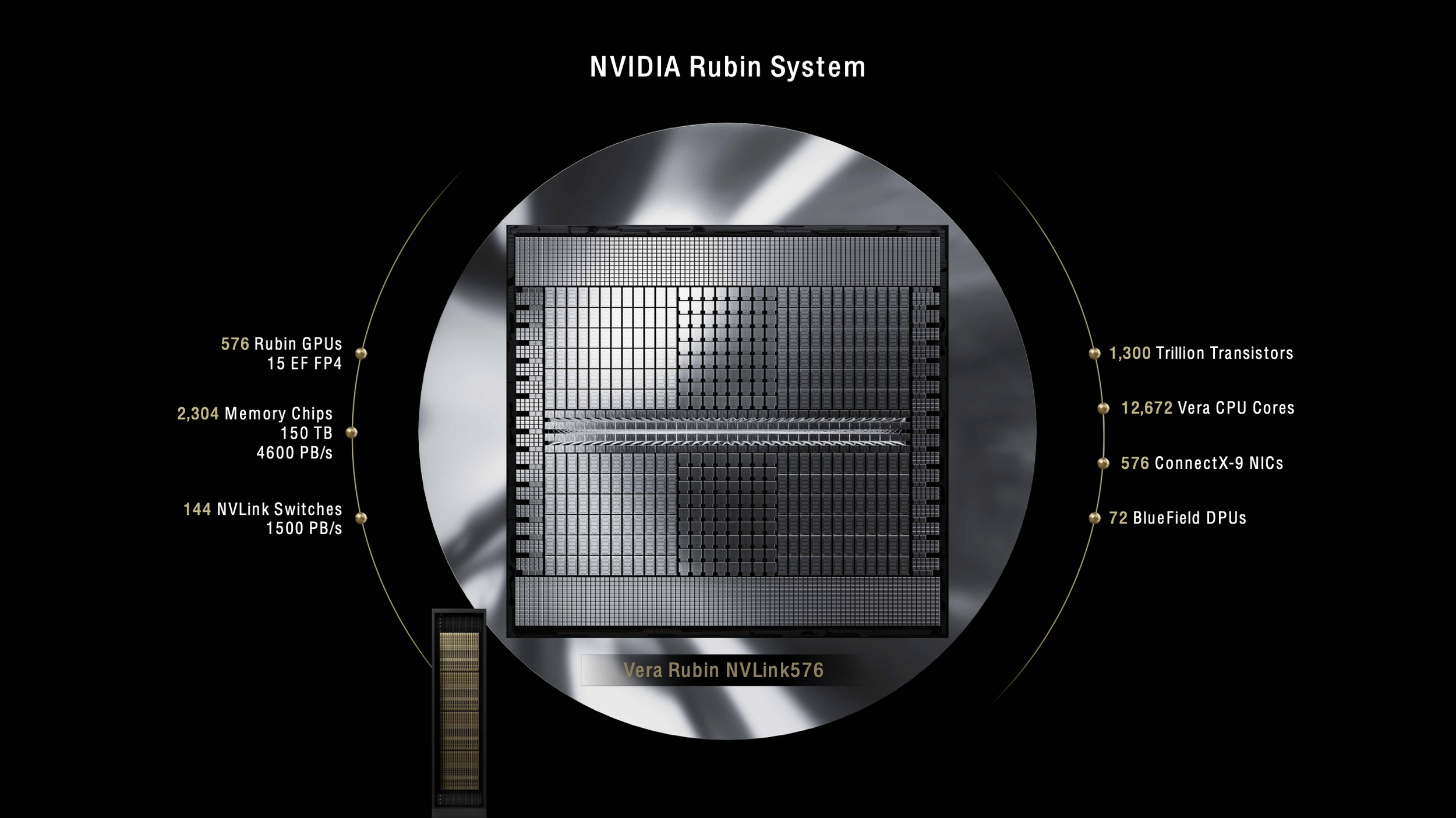  Futur système NVIDIA Rubin évoluant vers 576 GPU et 15 exaflops dans un seul rack de 600 kW 