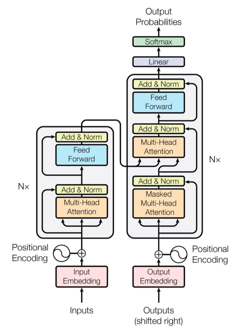  Figura 1: La arquitectura Transformer completa mostrando el codificador (izquierda) y el decodificador (derecha) con capas de atención multi-cabeza. Fuente: Vaswani et al., 