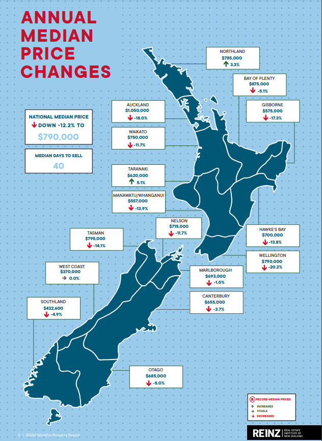 Median house prices keep dropping!!