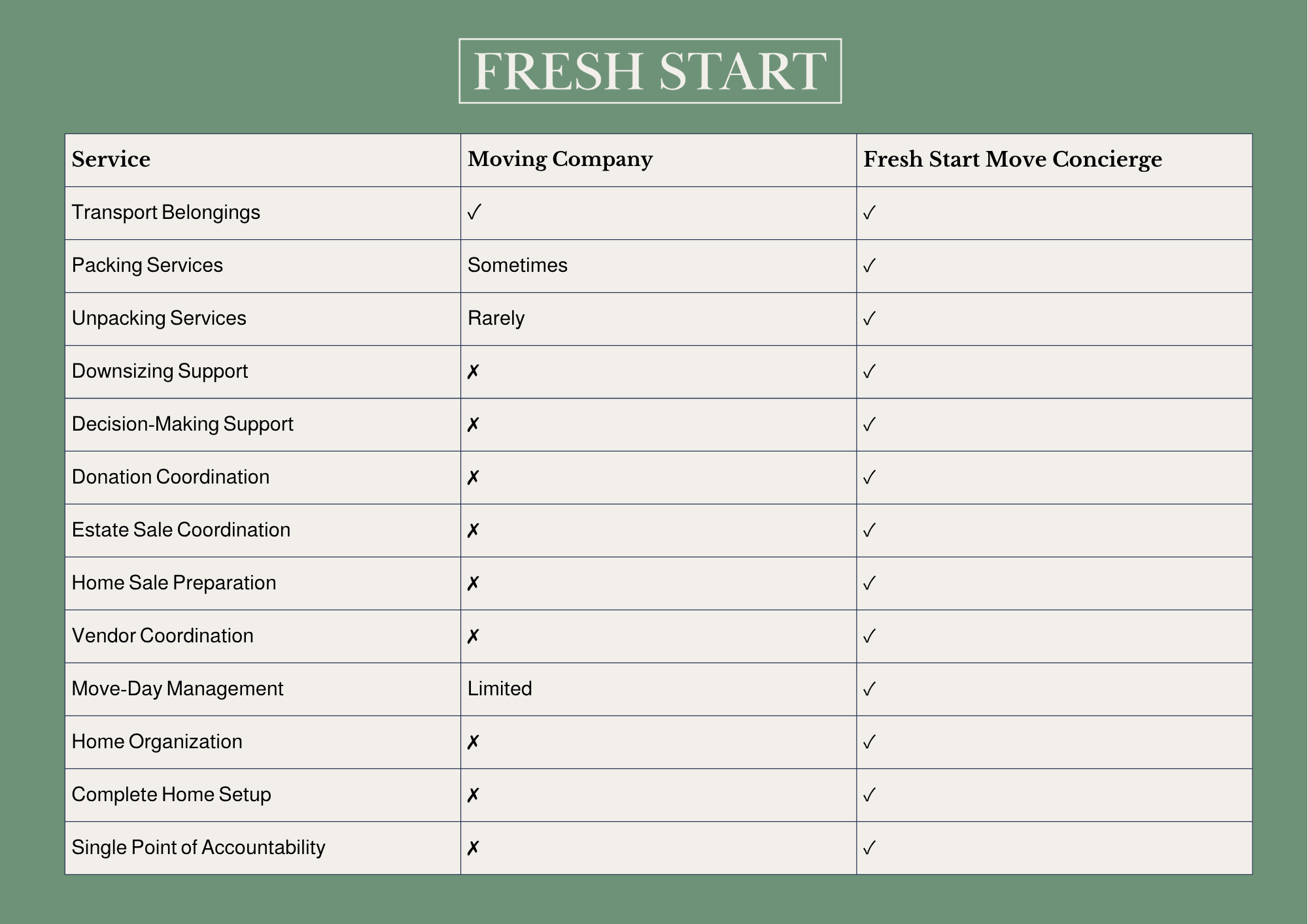 image showing a comparison between a moving company and a move concierge