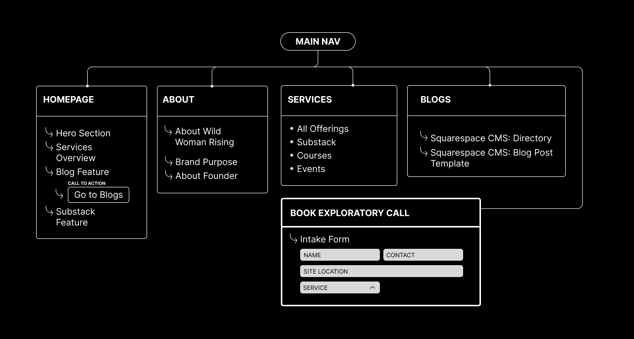Website sitemap layout with main navigation menu and sections for Homepage, About, Services, Blogs, and Book Exploratory Call, all in black and white.