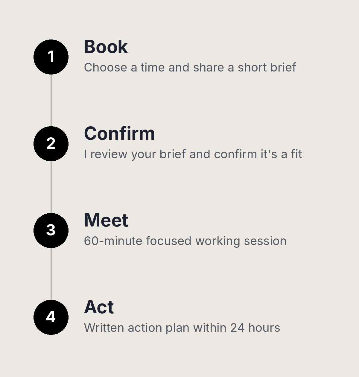 How it works: Book a time, I confirm fit, 60-minute session, written action plan within 24 hours