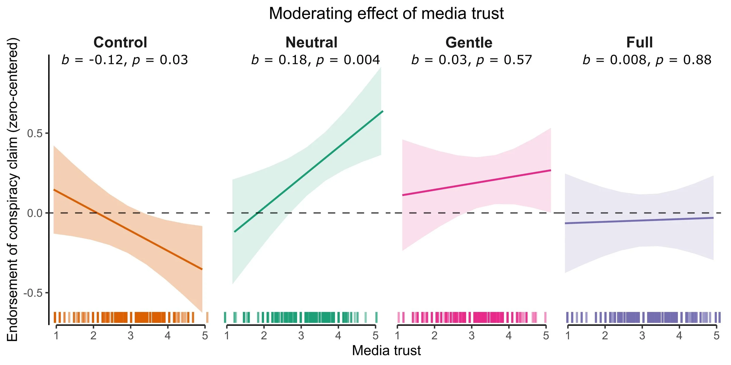 fig2b_moderation_trust_retouched.jpg
