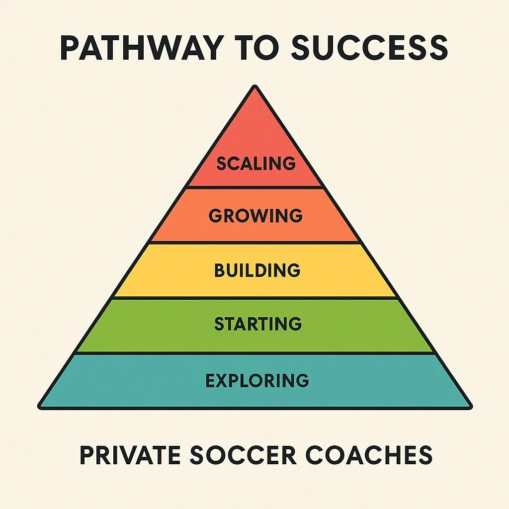 Every coach starts somewhere — but the goal is to keep climbing. Here’s the journey most of the coaches I work with take:
✅ Exploring – You’re figuring things out, testing the waters, and realizing coaching might be your call