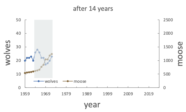 Wolf Moose Timeline — Wolf-Moose Project