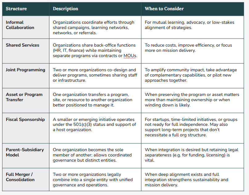 8x3 table showing full continuum of partnership options, from least formal to most formal