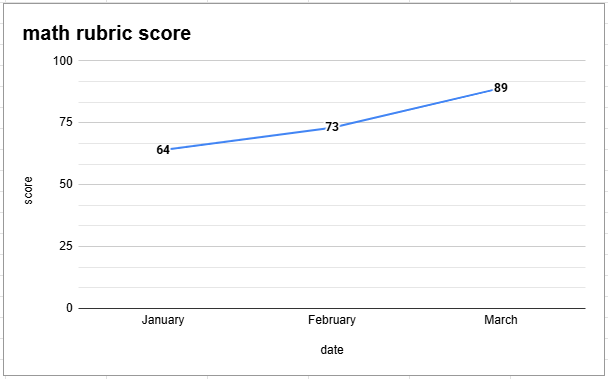 Line graph titled 'math rubric score' showing scores increasing from January to March: 64%, 73%, and 89%.