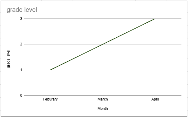 Line graph showing grade level increasing from February to April, with grade level 1 in February, around 2 in March, and 3 in April.
