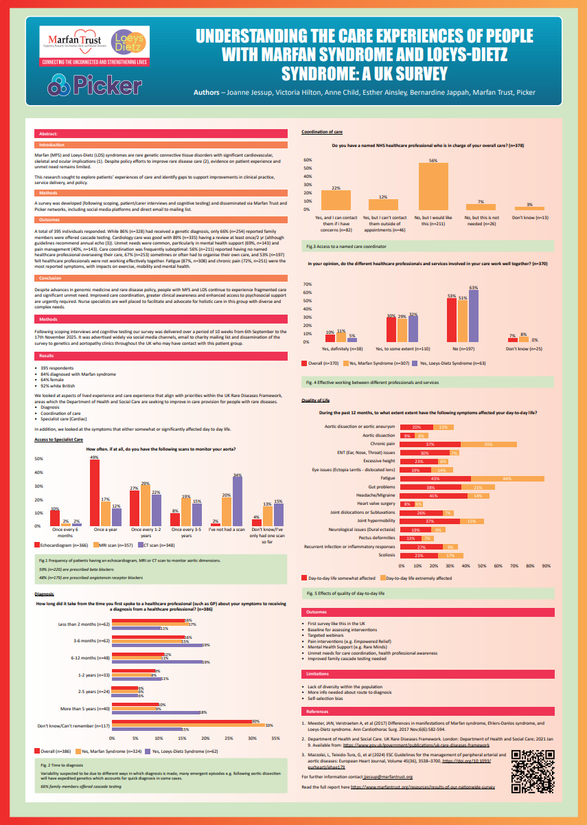 Understanding the care experiences of people with Marfan Syndrome and Loeys-Dietz Syndrome: A UK survey