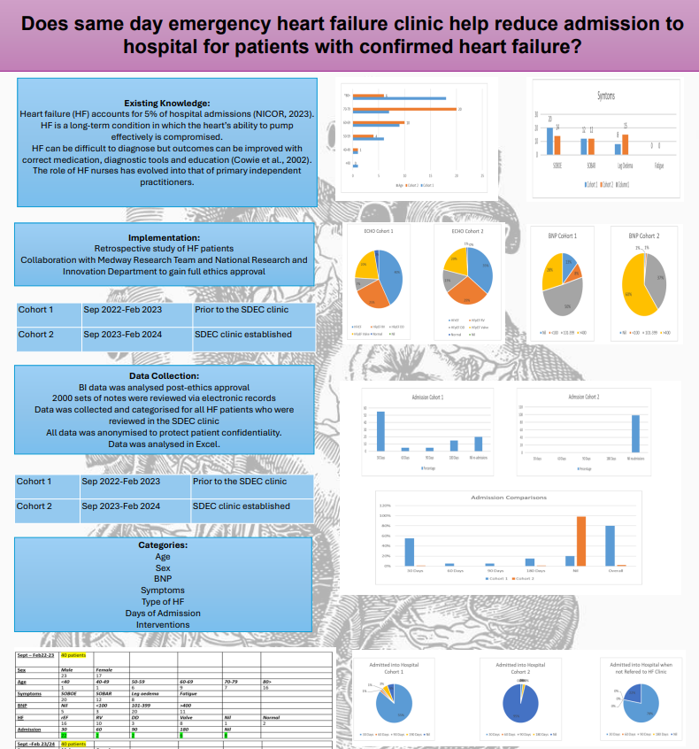Does same day emergency heart failure clinic help reduce admission to hospital for patients with confirmed heart failure?