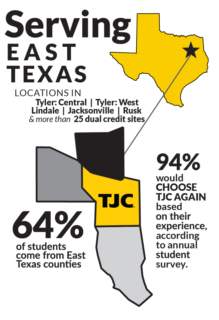 Infographic titled Serving East Texas showing a map with TJC highlighted. Text notes locations in Tyler, Lindale, Jacksonville, and Rusk. It states 64% of students are from East Texas and 94% would choose TJC again.