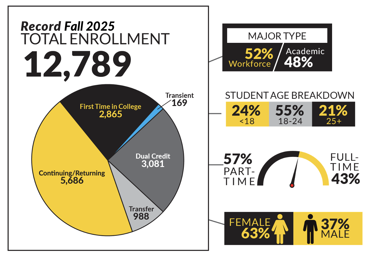 Infographic showing record Fall 2025 enrollment of 12,789 students. Charts display student types, age ranges, part-time versus full-time status, major type split, and gender breakdown.