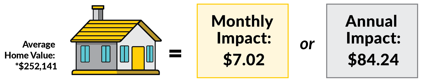 Graphic showing average home value of $252,141 with a line drawing of a house. The image shows this equals a monthly impact of $7.02, or an annual impact of $84.24, based on local taxable values.