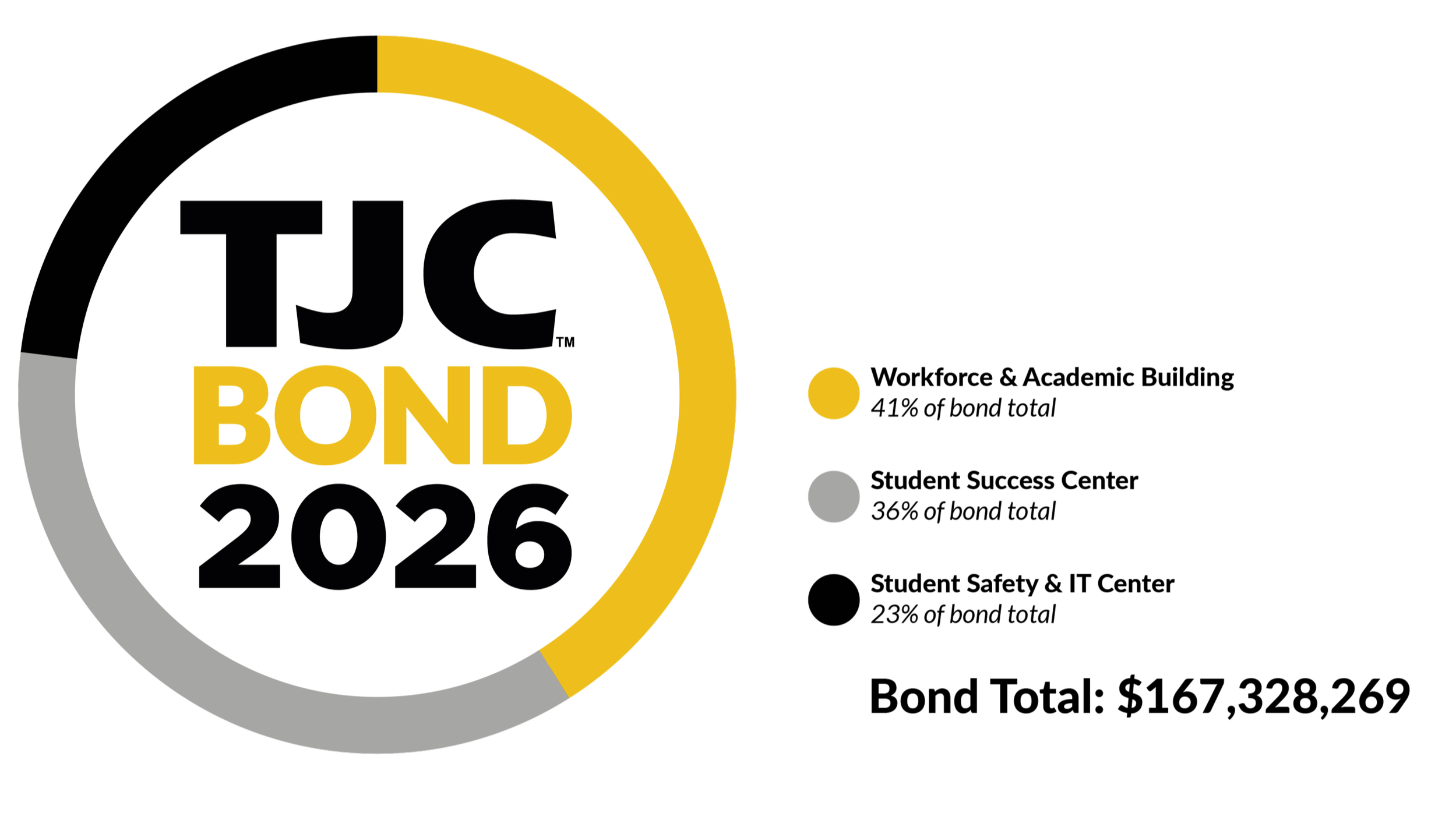Circular chart titled ‘TJC Bond 2026’ showing bond allocation: 41% for Workforce and Academic Building, 36% for Student Success Center, and 23% for Student Safety and IT Center. Total bond amount is $167,328,269.