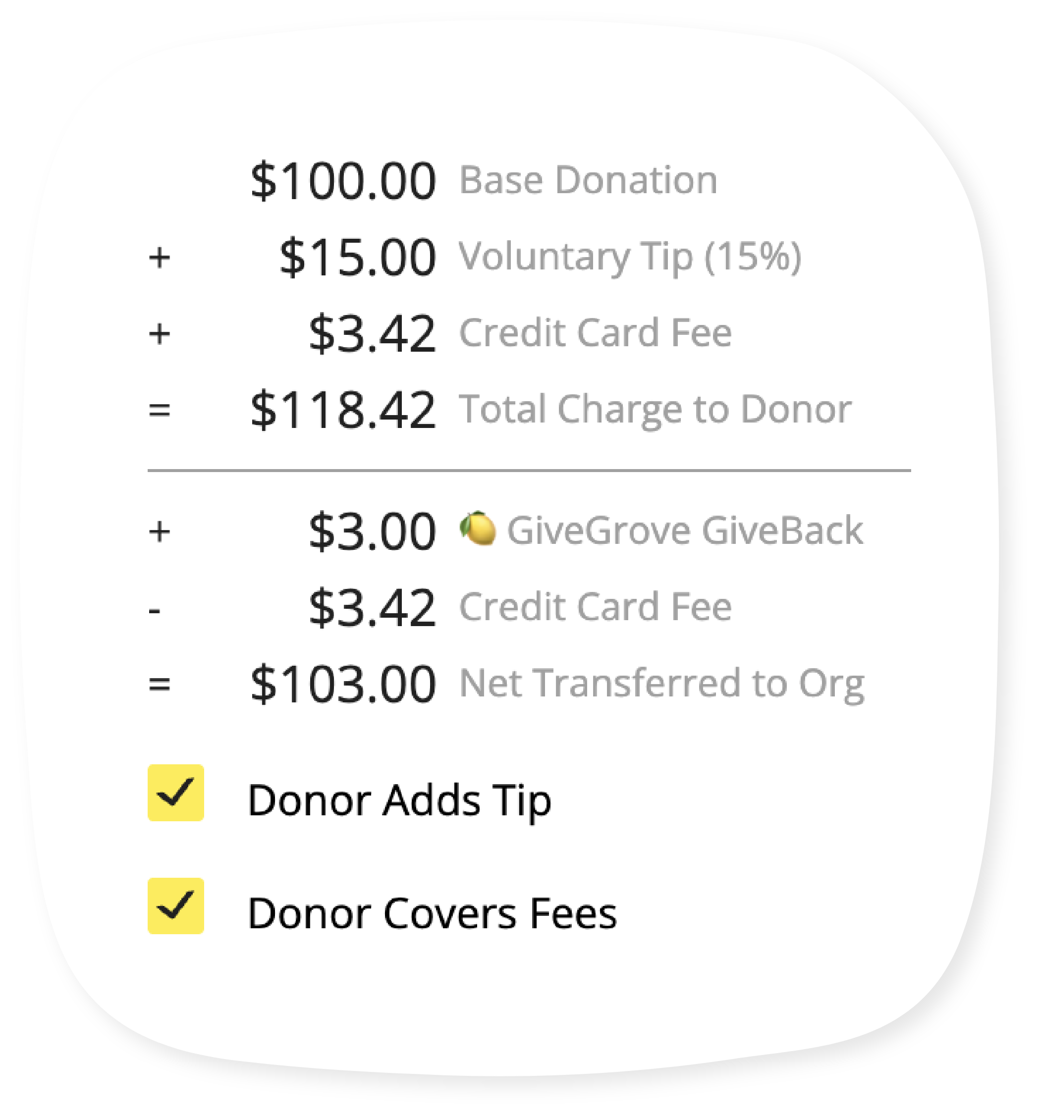 A receipt showing a donation calculation. It lists a $100 base donation, a $15 voluntary tip, a $3.42 credit card fee, totaling $118.42. Then, a $3 GiveGrove GiveBack, a $3.42 credit card fee deduction, resulting in a net of $103. Donor added a tip and covered fees, with check marks next to these options.