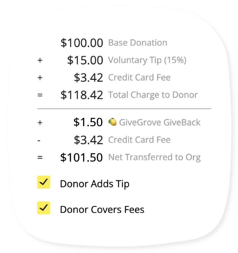 Calculation of donation amounts showing base donation of $100, voluntary tip, credit card fee, and total charge to donor, with a breakdown of tips and fees for net transfer to the organization, including checked options for donor adding tip and covering fees.