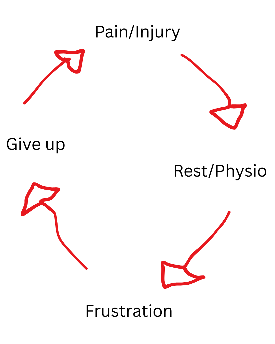 infographic of why pain and injury comes back