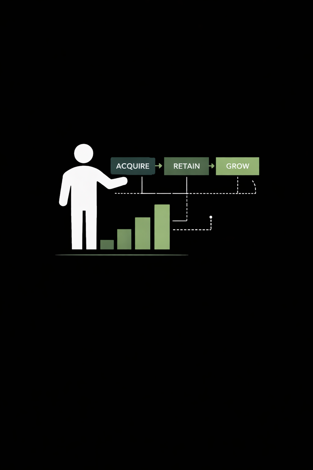 Consumer growth framework illustrating acquire, retain, and grow lifecycle.