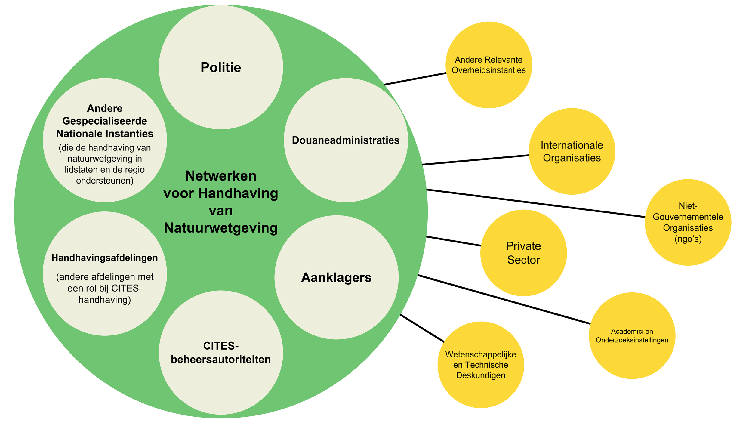 Wat is een netwerk voor handhaving van natuurwetgeving?
