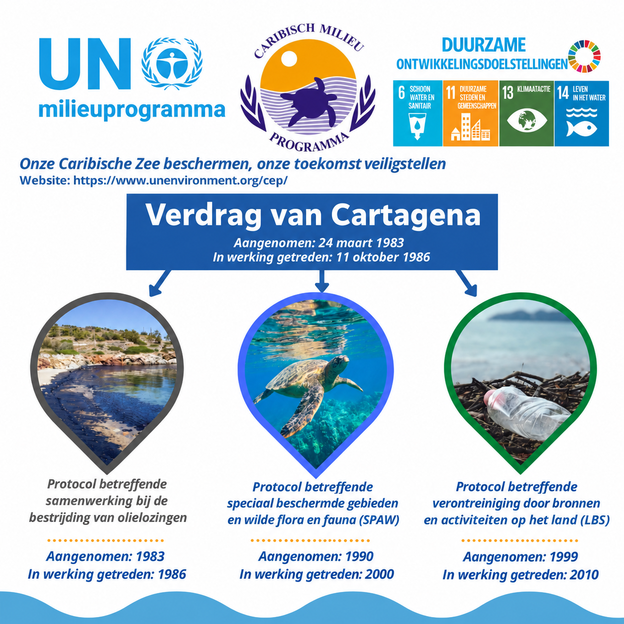 Resultaten van de CoP13 van het SPAW-protocol