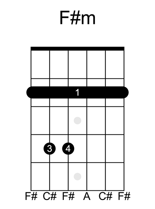 F sharp minor guitar chord diagram