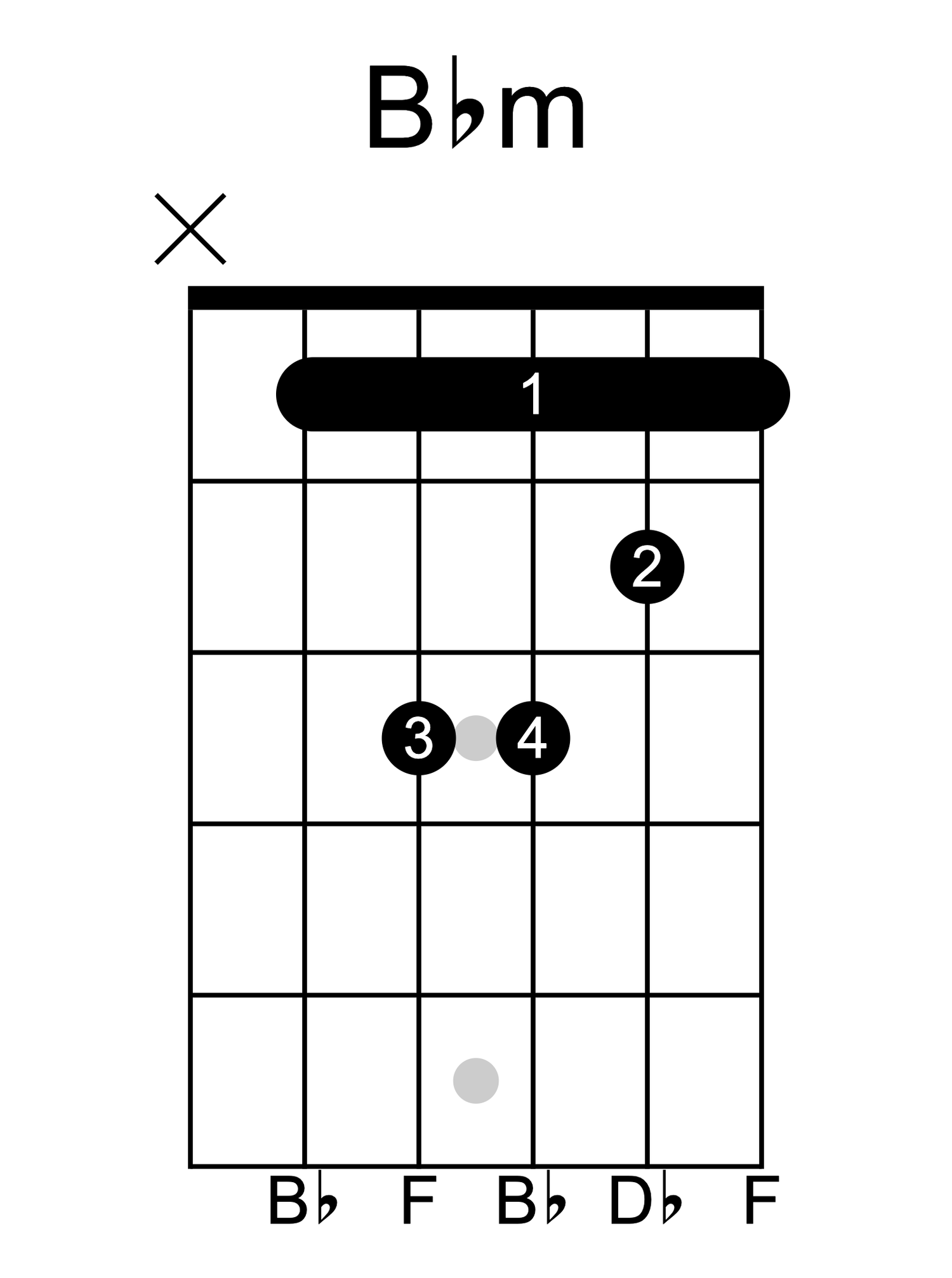 B flat minor guitar chord diagram