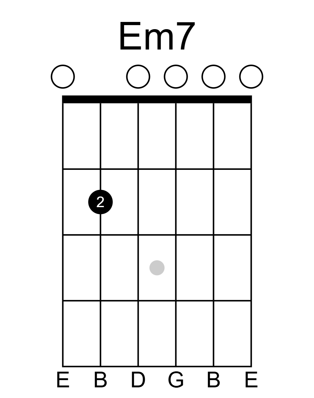 Guitar chord diagram for E minor 7 (Em7) with finger positioning on the second fret of the A string, and an open D string, with note names E, B, D, G, B, E across the bottom.