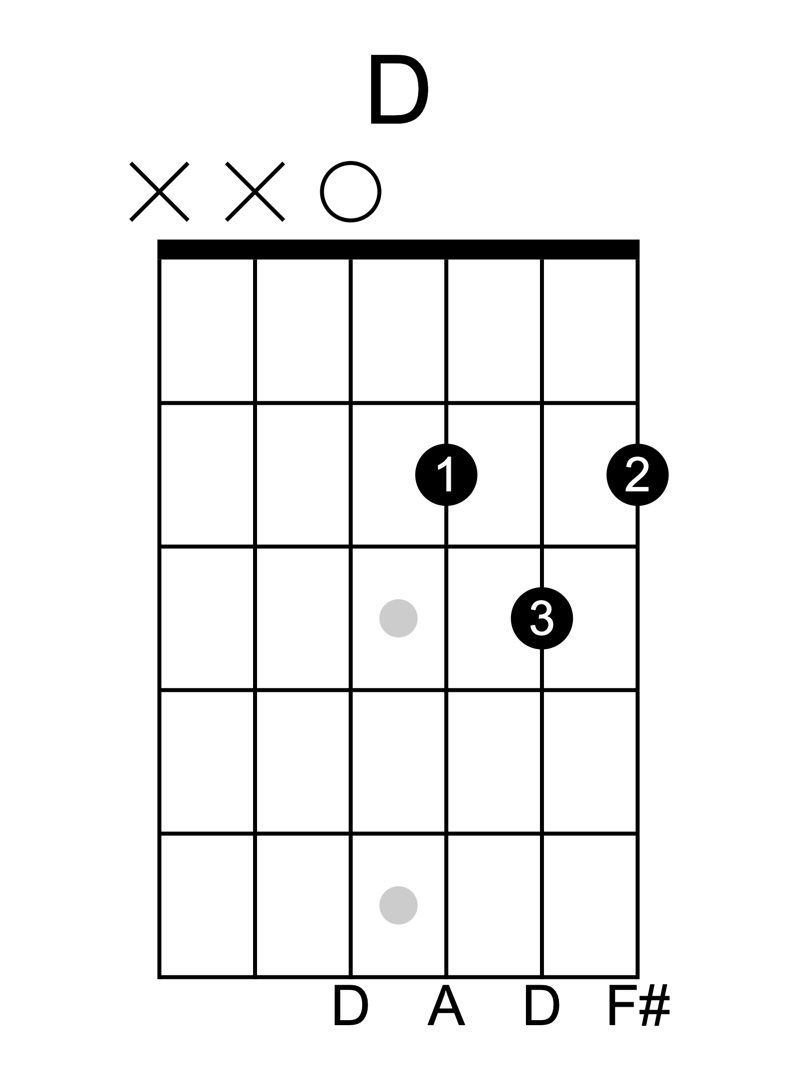 D major guitar chord diagram