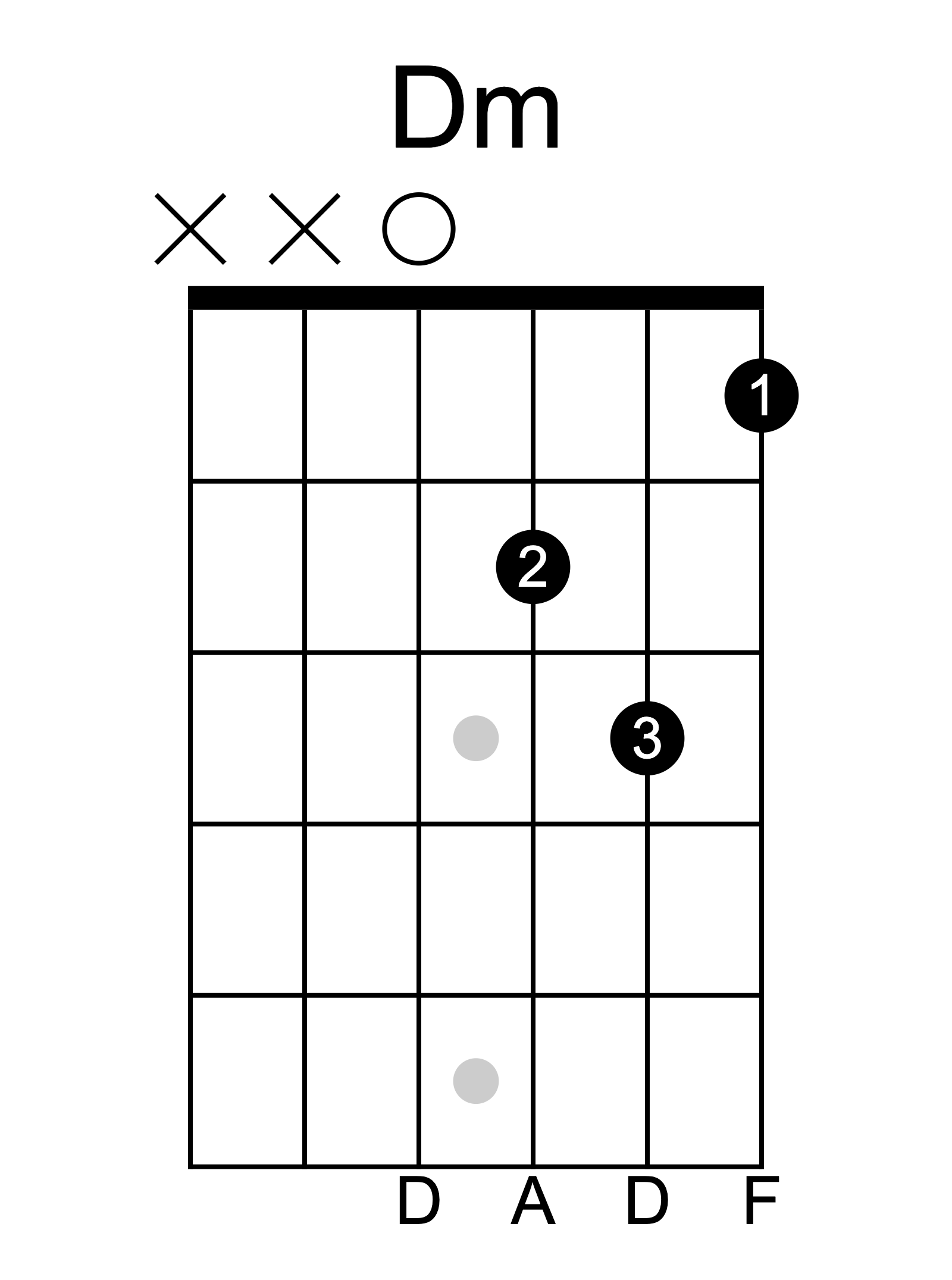 D minor guitar chord diagram