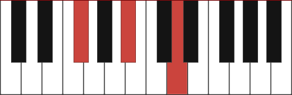 G flat augmented piano chord diagram