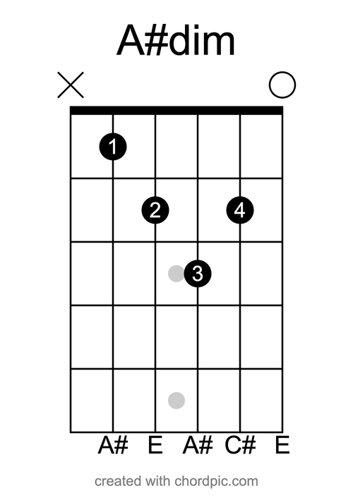 A sharp diminished guitar chord diagram