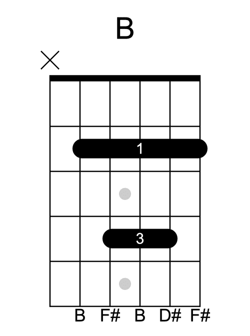B major guitar chord diagram