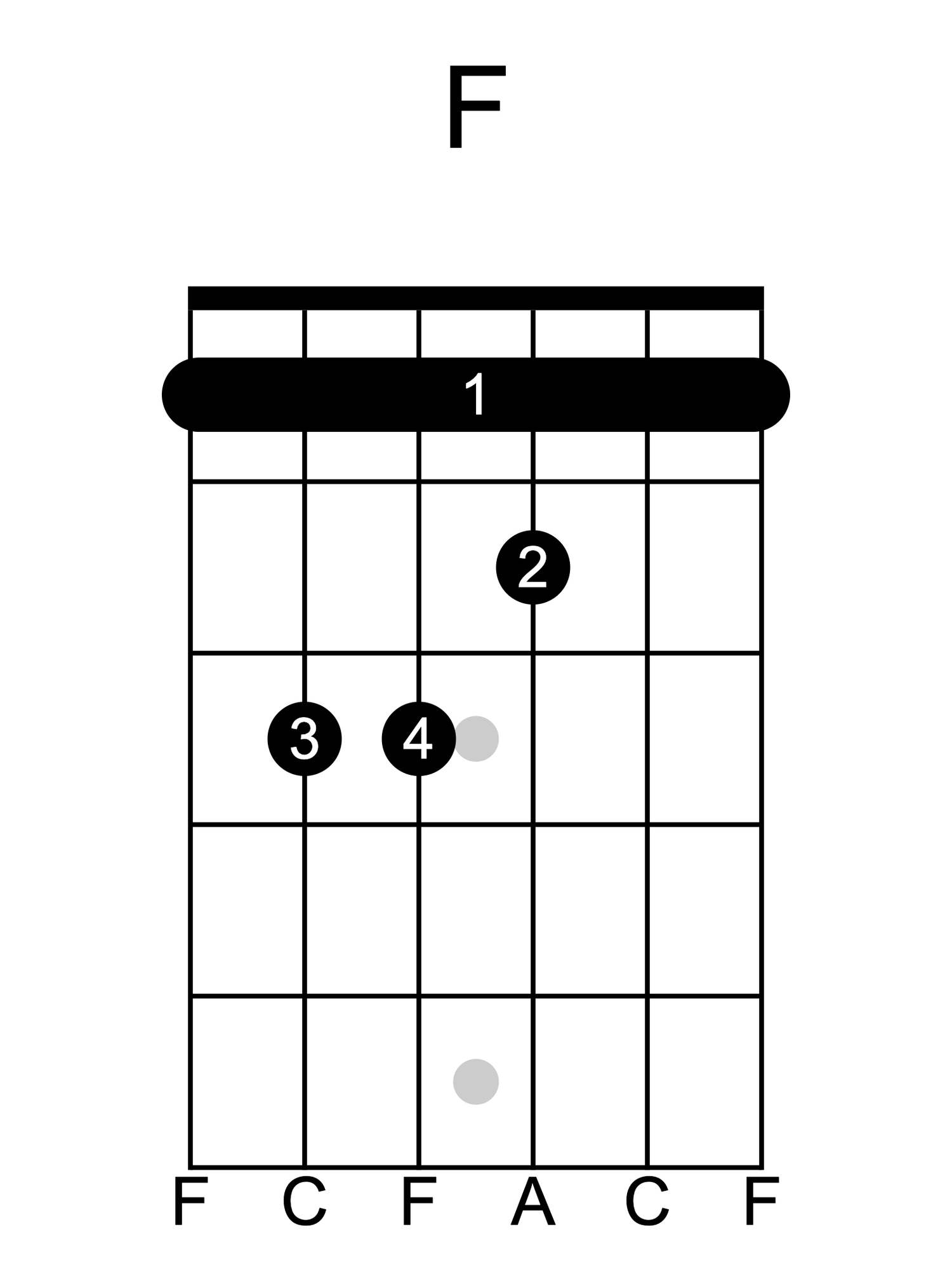 F major guitar chord diagram