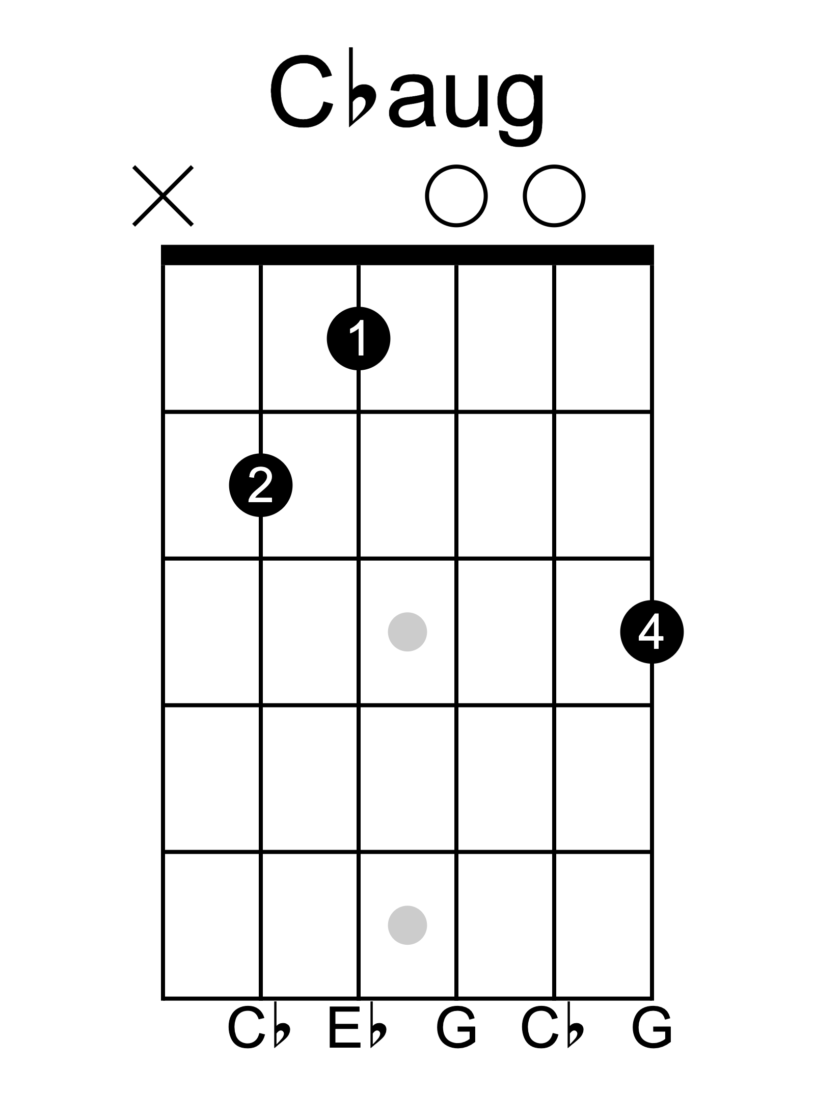 C flat augmented guitar chord diagram