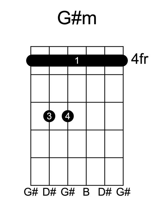 G sharp minor guitar chord diagram