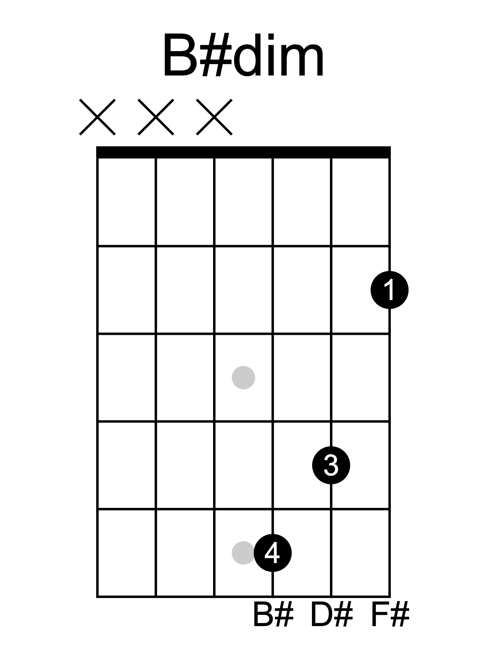B sharp diminished guitar chord diagram