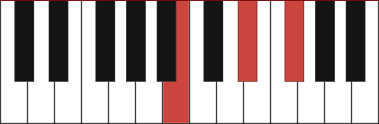 B major piano chord diagram