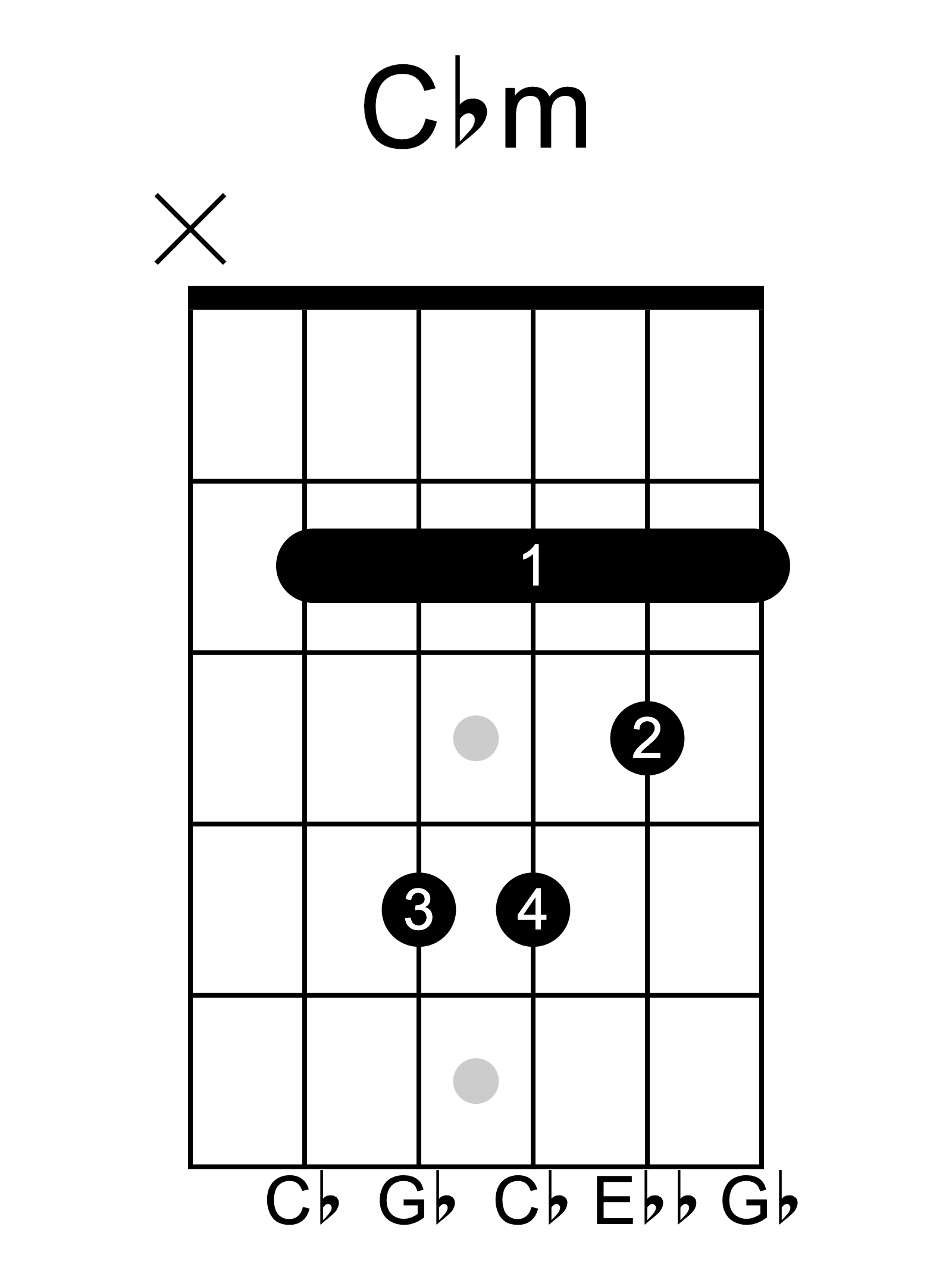 C flat minor guitar chord diagram