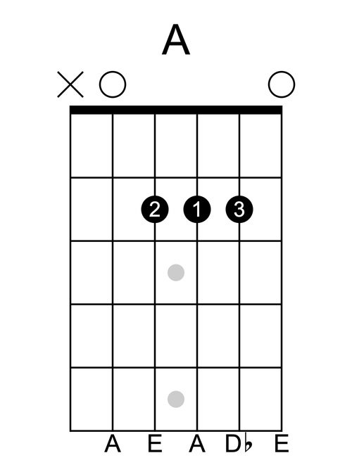 A major guitar chord diagram
