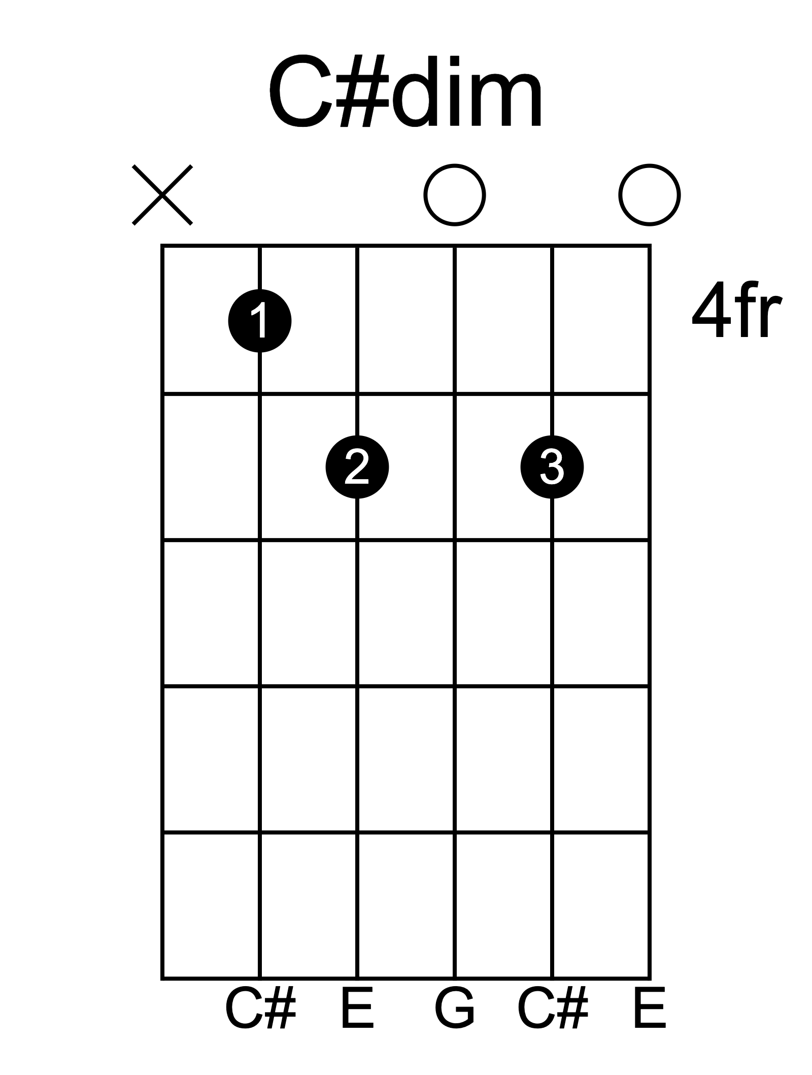 C sharp diminished guitar chord diagram