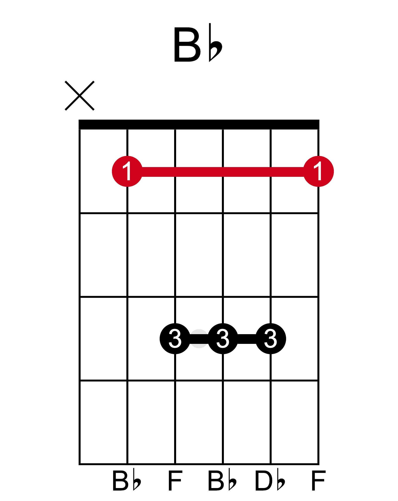 Guitar chord diagram for B flat major, showing barred at the first fret with fingers on the third fret of D, G, and B strings, and the first fret of the A string.