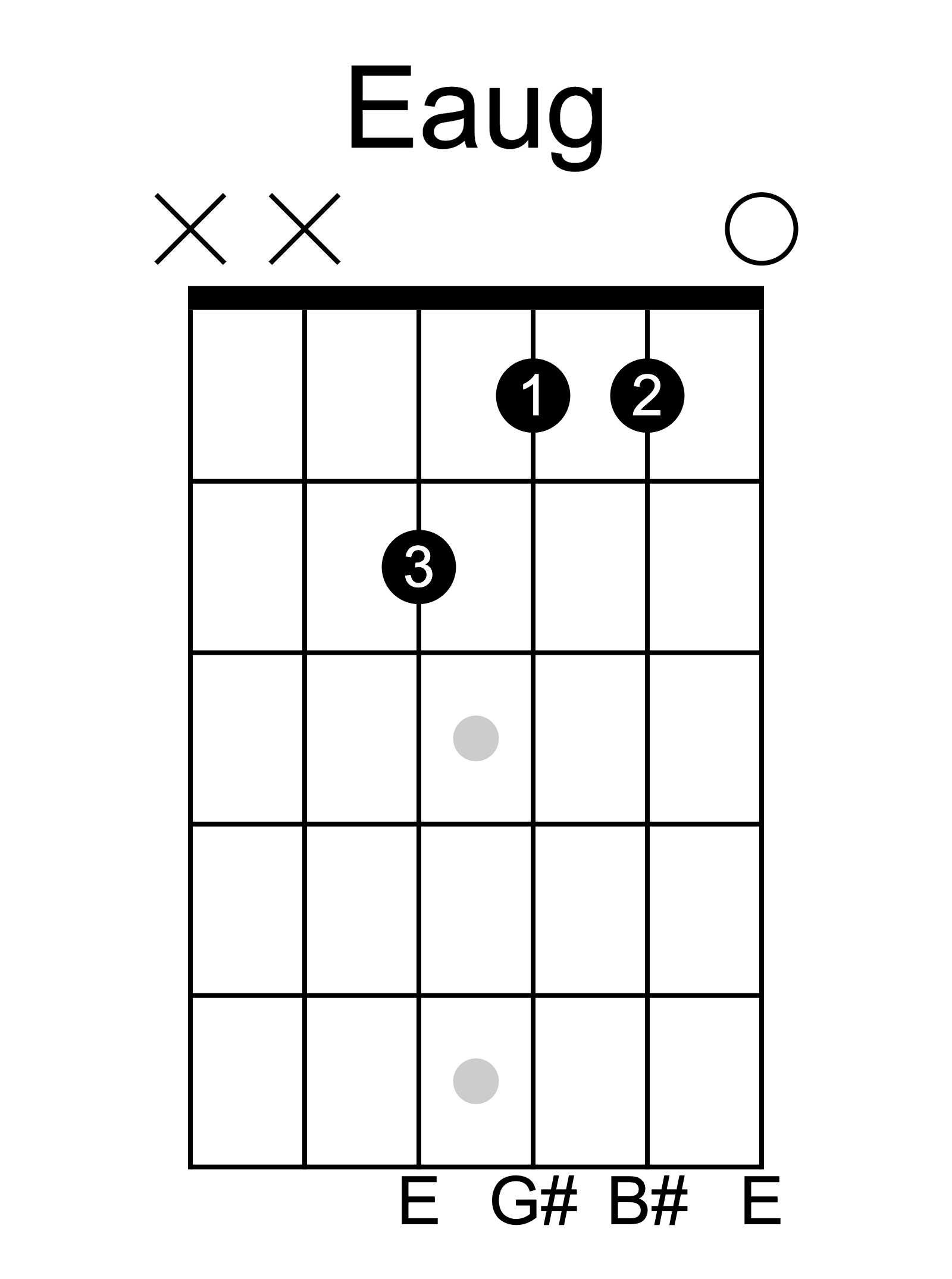 E augmented guitar chord diagram