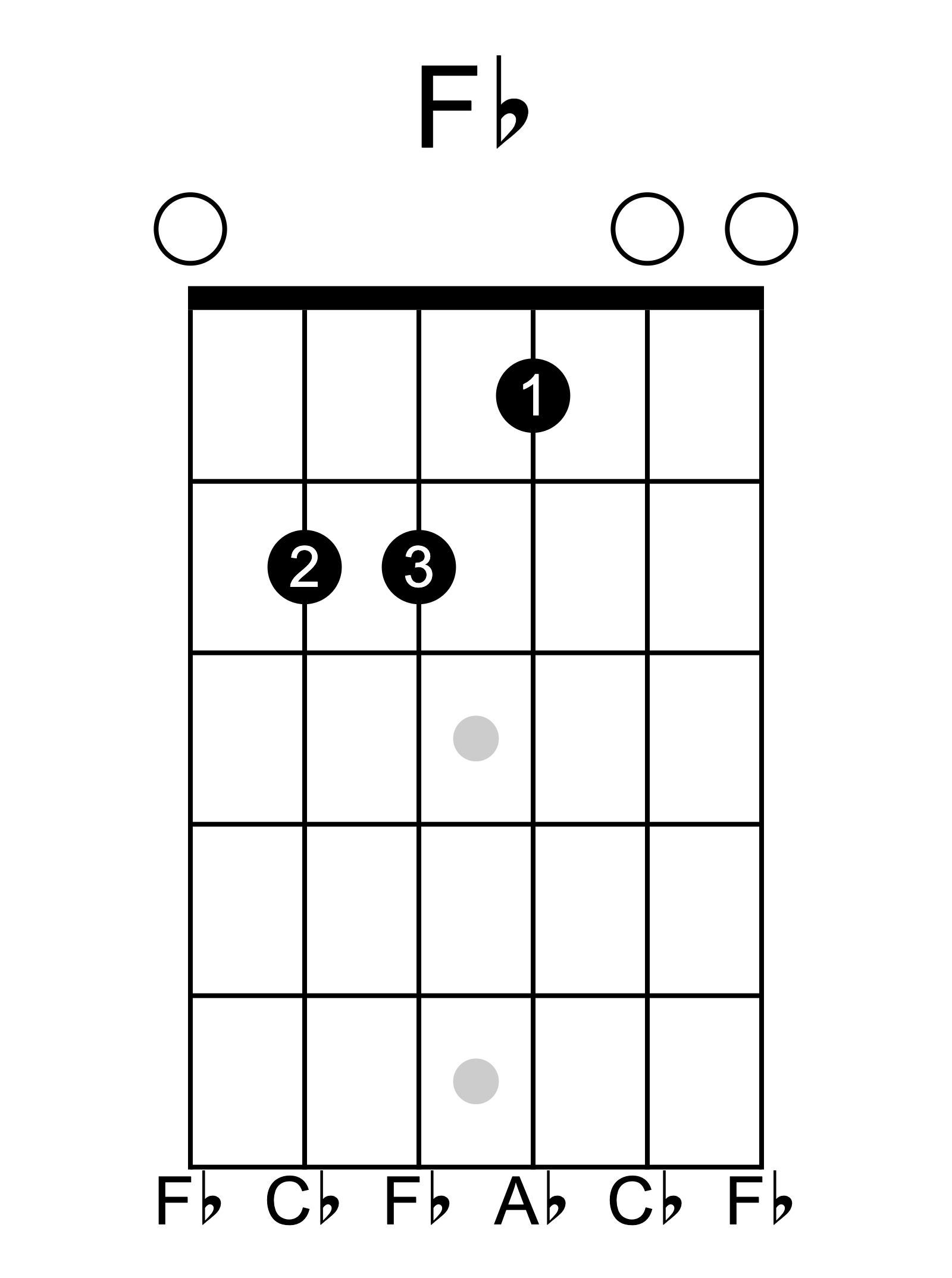 F flat major guitar chord diagram