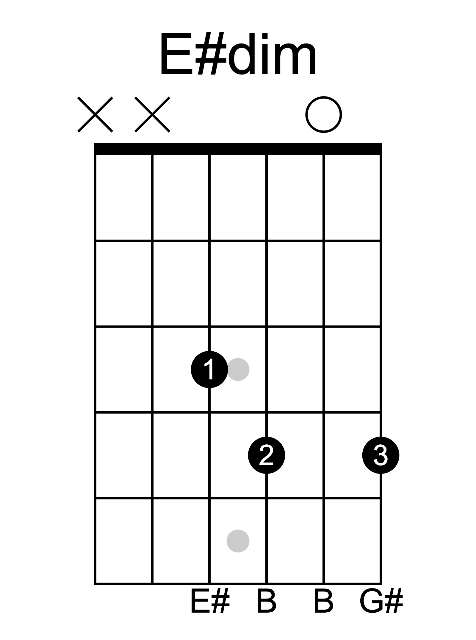 E sharp diminished guitar chord diagram
