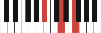 B flat major piano chord diagram