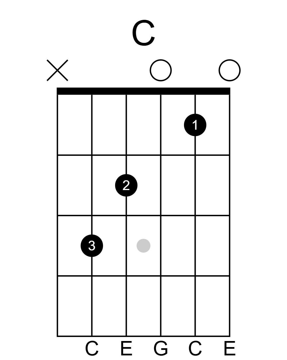 Guitar chord diagram showing the C major chord with finger positions on the fretboard, including the index finger on the first fret of the B string, middle finger on the second fret of the D string, and the ring finger on the third fret of the A string, with an X over the low E string indicating it should not be played.